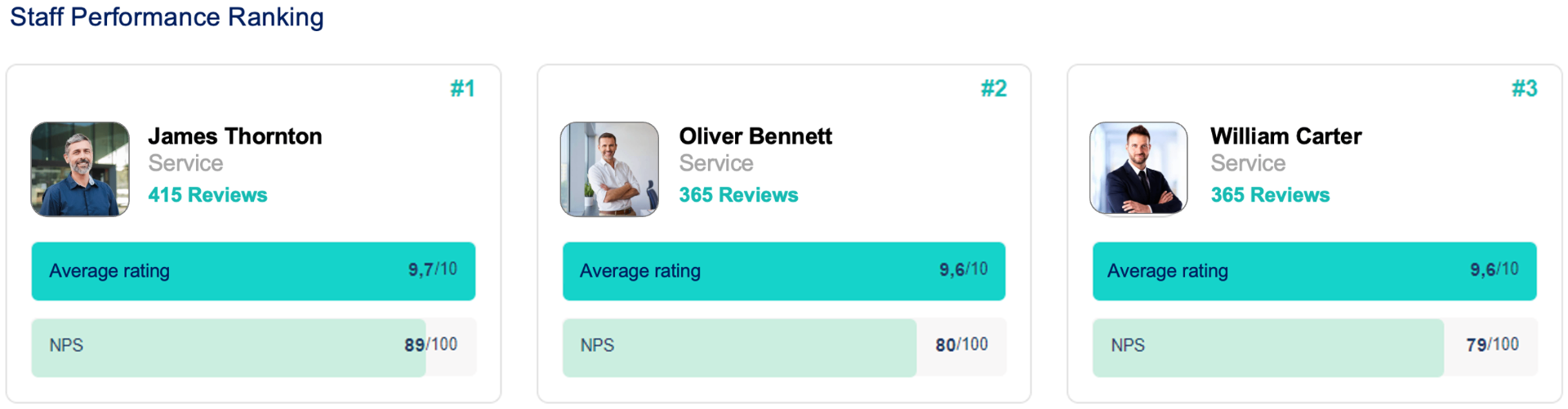 Ranking de rendimiento del personal: James Thornton, Oliver Bennett, William Carter con valoración media y NPS